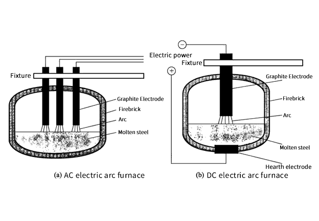 Electric arc furnace steelmaking